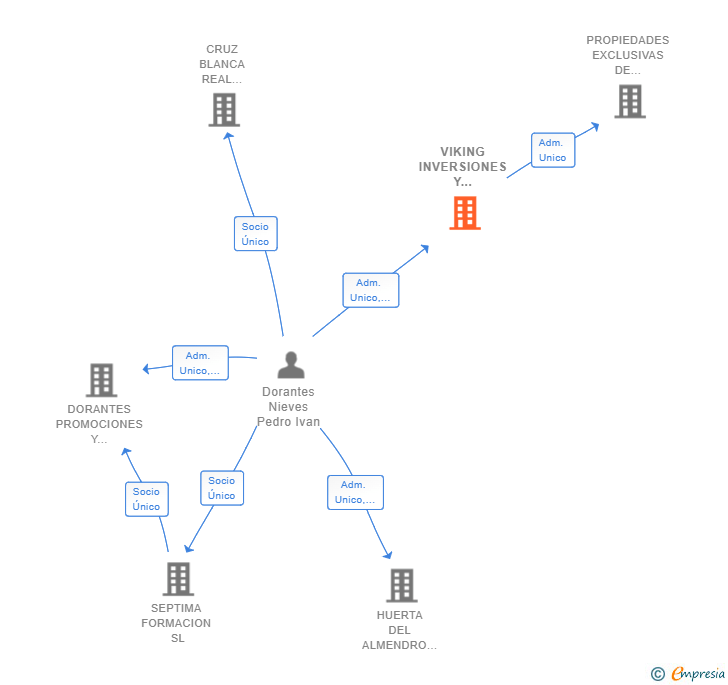Vinculaciones societarias de VIKING INVERSIONES Y GESTION SL
