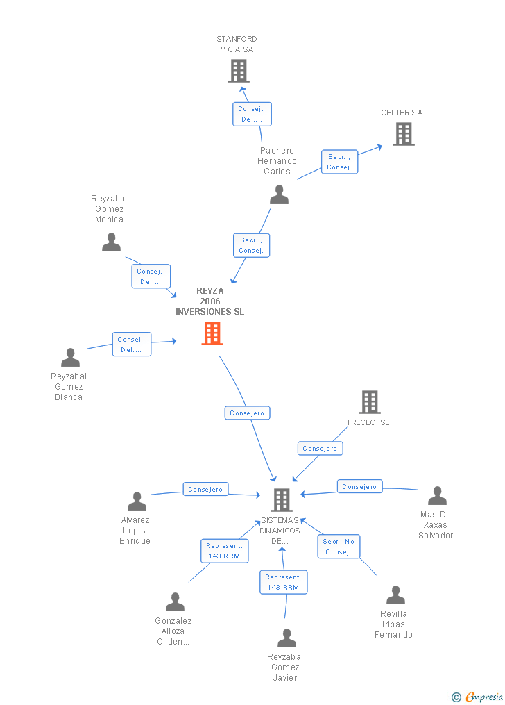 Vinculaciones societarias de REYZA 2006 INVERSIONES SL