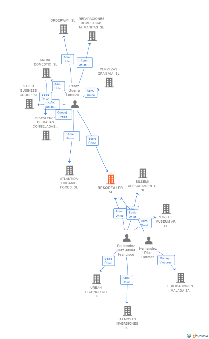 Vinculaciones societarias de RESQDEALER SL