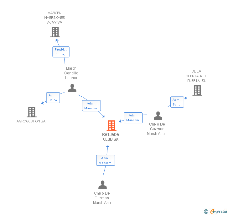 Vinculaciones societarias de RATJADA CLUB SA
