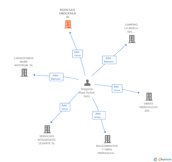 Vinculaciones societarias de BODEGAS UNDERSEA SL