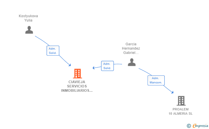Vinculaciones societarias de CIAVIEJA SERVICIOS INMOBILIARIOS SL