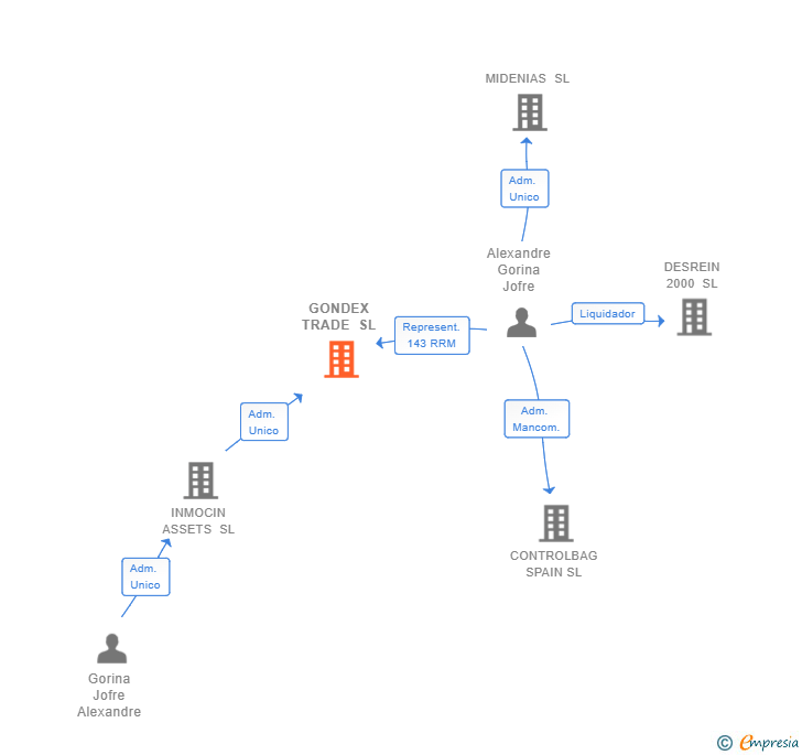 Vinculaciones societarias de GONDEX TRADE SL