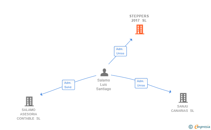 Vinculaciones societarias de STEPPERS 2017 SL
