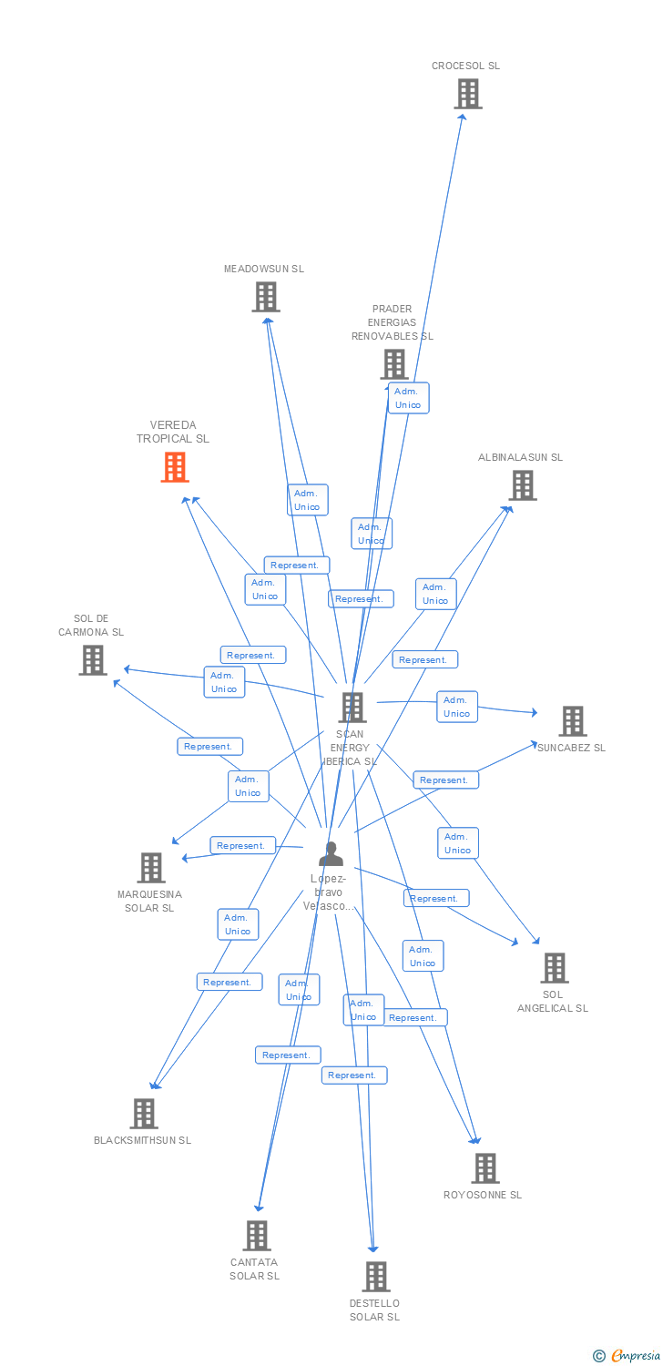 Vinculaciones societarias de VEREDA TROPICAL SL