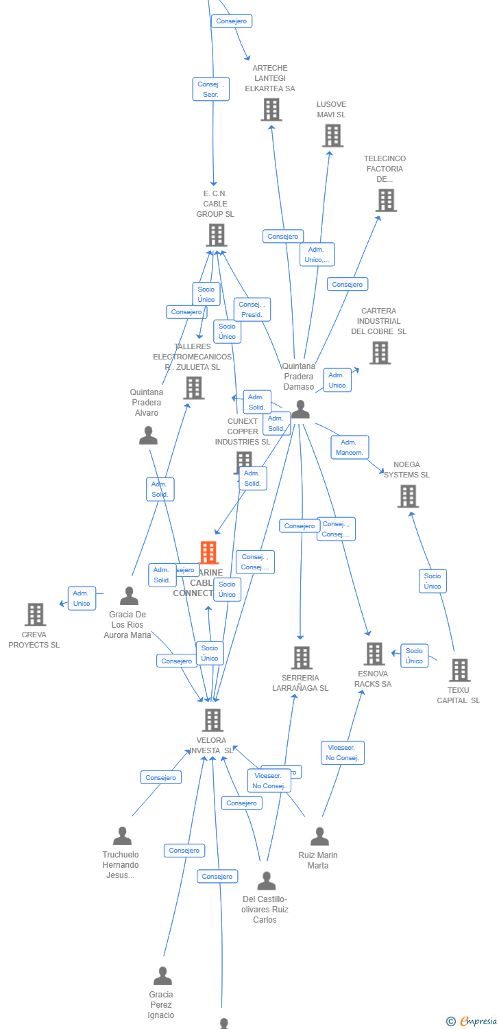 Vinculaciones societarias de MARINE CABLES CONNECTIONS SL