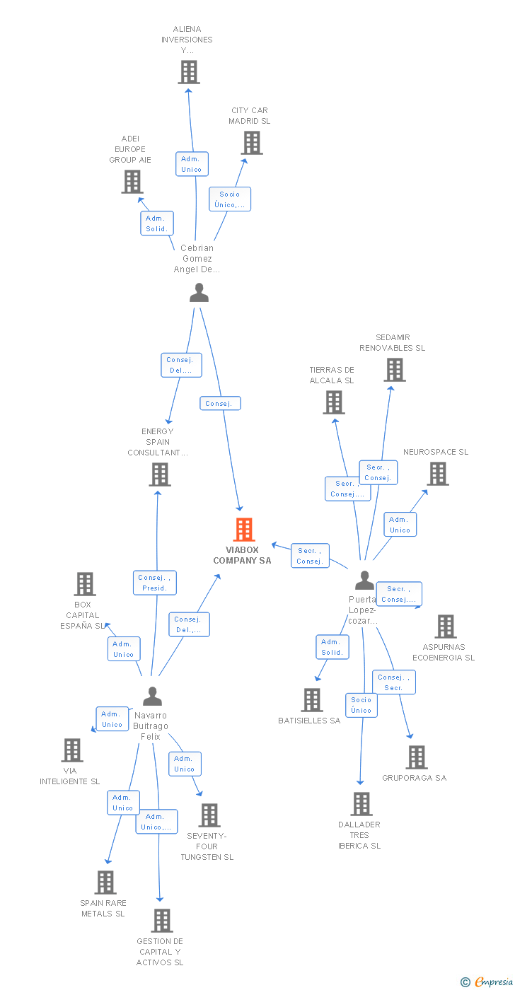 Vinculaciones societarias de VIABOX COMPANY SA