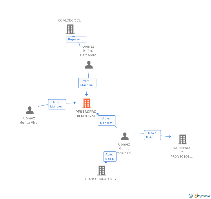Vinculaciones societarias de PENTACERO HIERROS SL