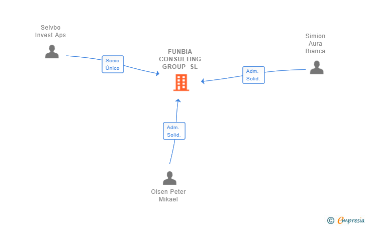 Vinculaciones societarias de FUNBIA CONSULTING GROUP SL
