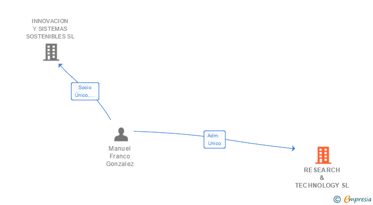 Vinculaciones societarias de RESEARCH & TECHNOLOGY SL