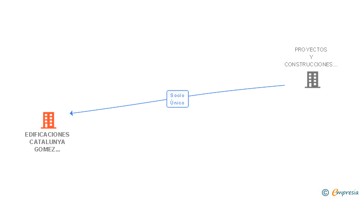 Vinculaciones societarias de EDIFICACIONES CATALUNYA GOMEZ SOLA SL