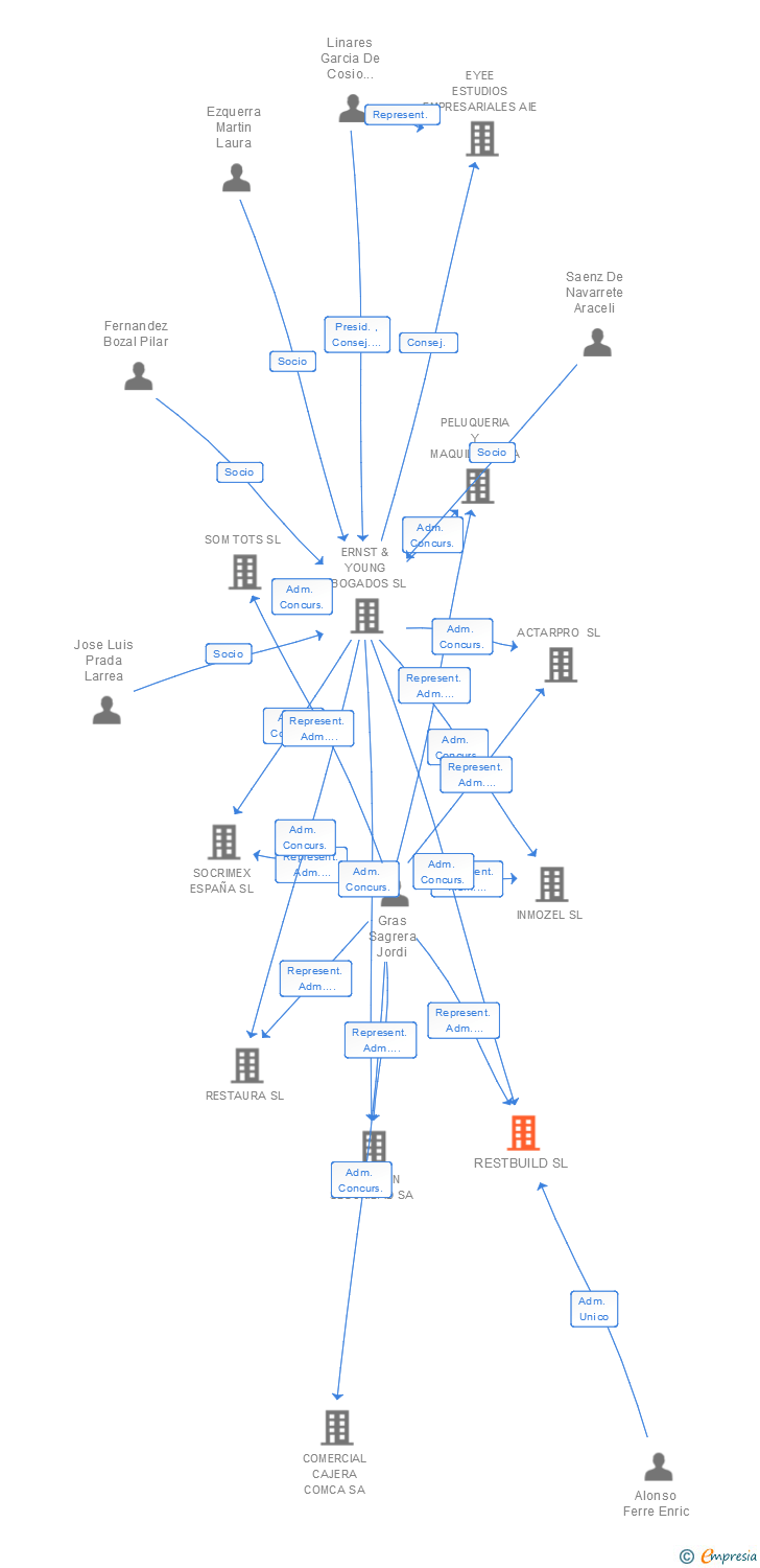 Vinculaciones societarias de RESTBUILD SL