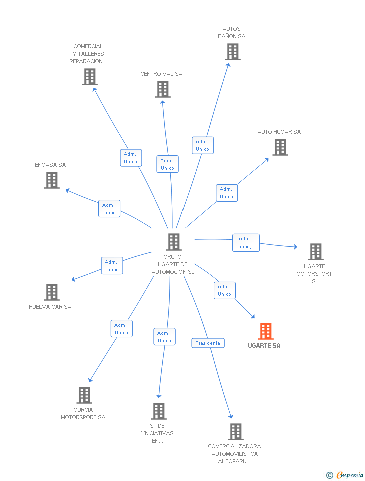 Vinculaciones societarias de UGARTE SA