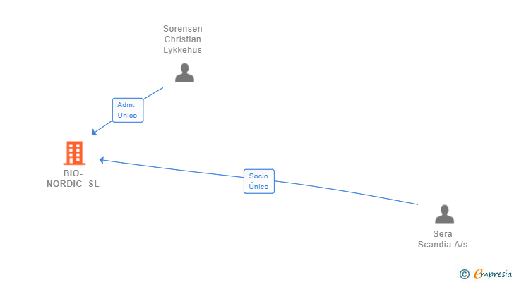 Vinculaciones societarias de BIO-NORDIC SL