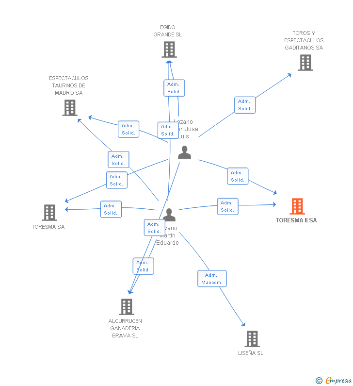 Vinculaciones societarias de TORESMA II SA