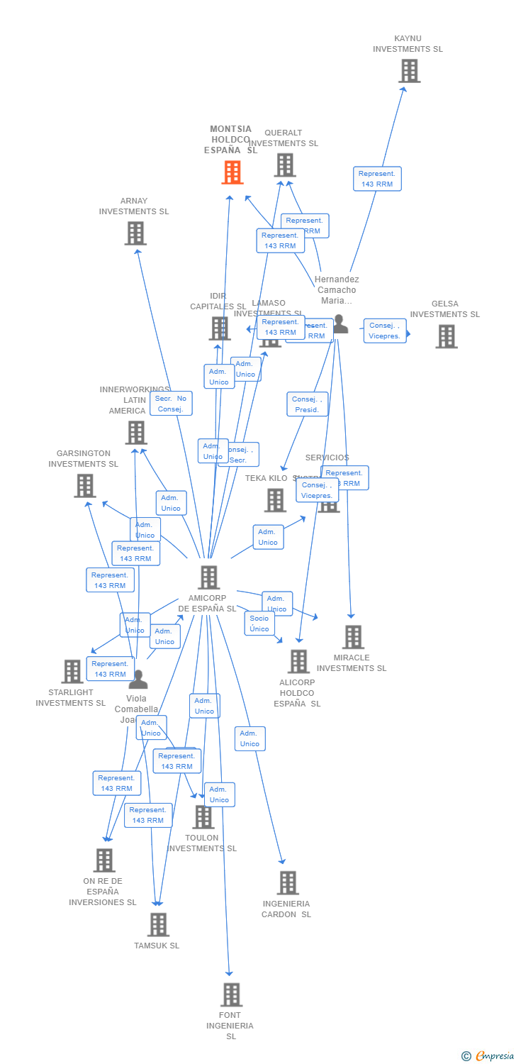 Vinculaciones societarias de AMICORP GLOBAL SL