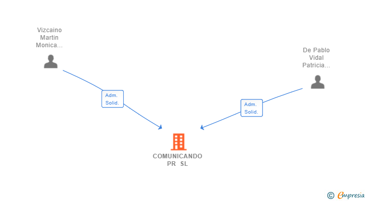 Vinculaciones societarias de COMUNICANDO PR SL
