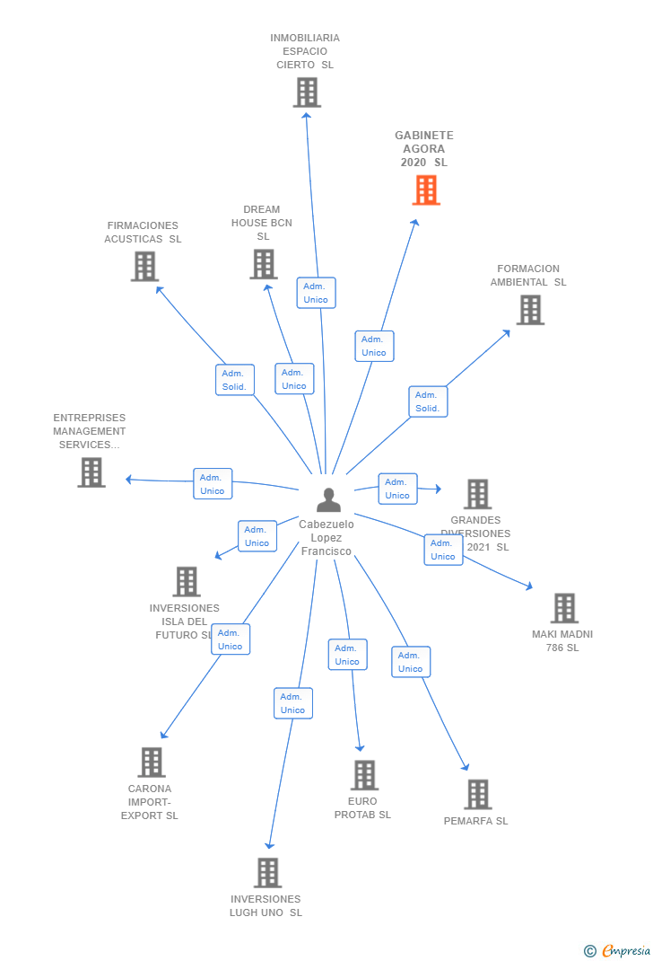 Vinculaciones societarias de GABINETE AGORA 2020 SL