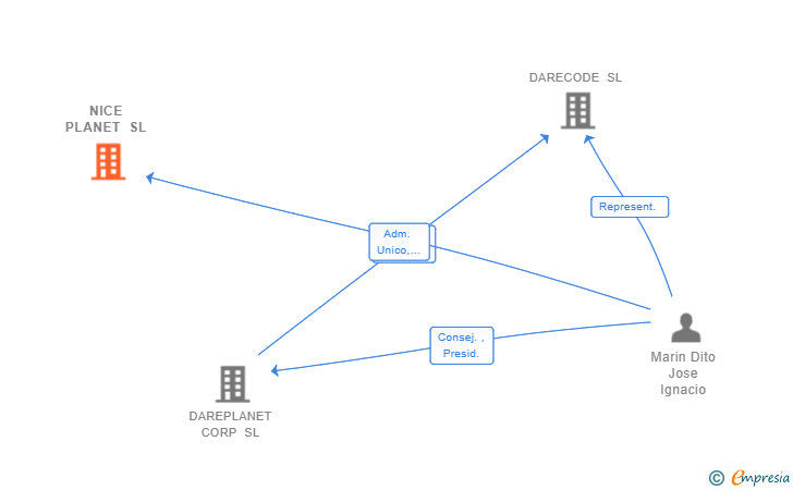 Vinculaciones societarias de NICE PLANET SL