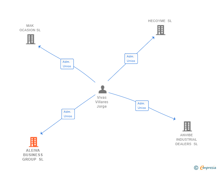Vinculaciones societarias de ALEIVA BUSINESS GROUP SL