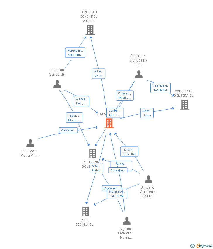 Vinculaciones societarias de ARESLOB SL