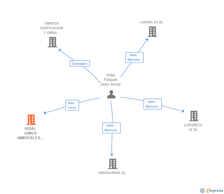 Vinculaciones societarias de VIDAL GINER INMUEBLES SL