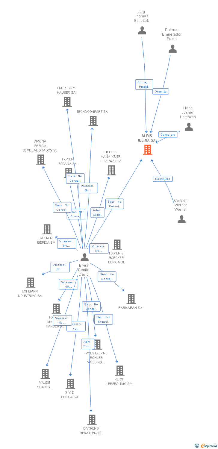 Vinculaciones societarias de ALBIS IBERIA SA