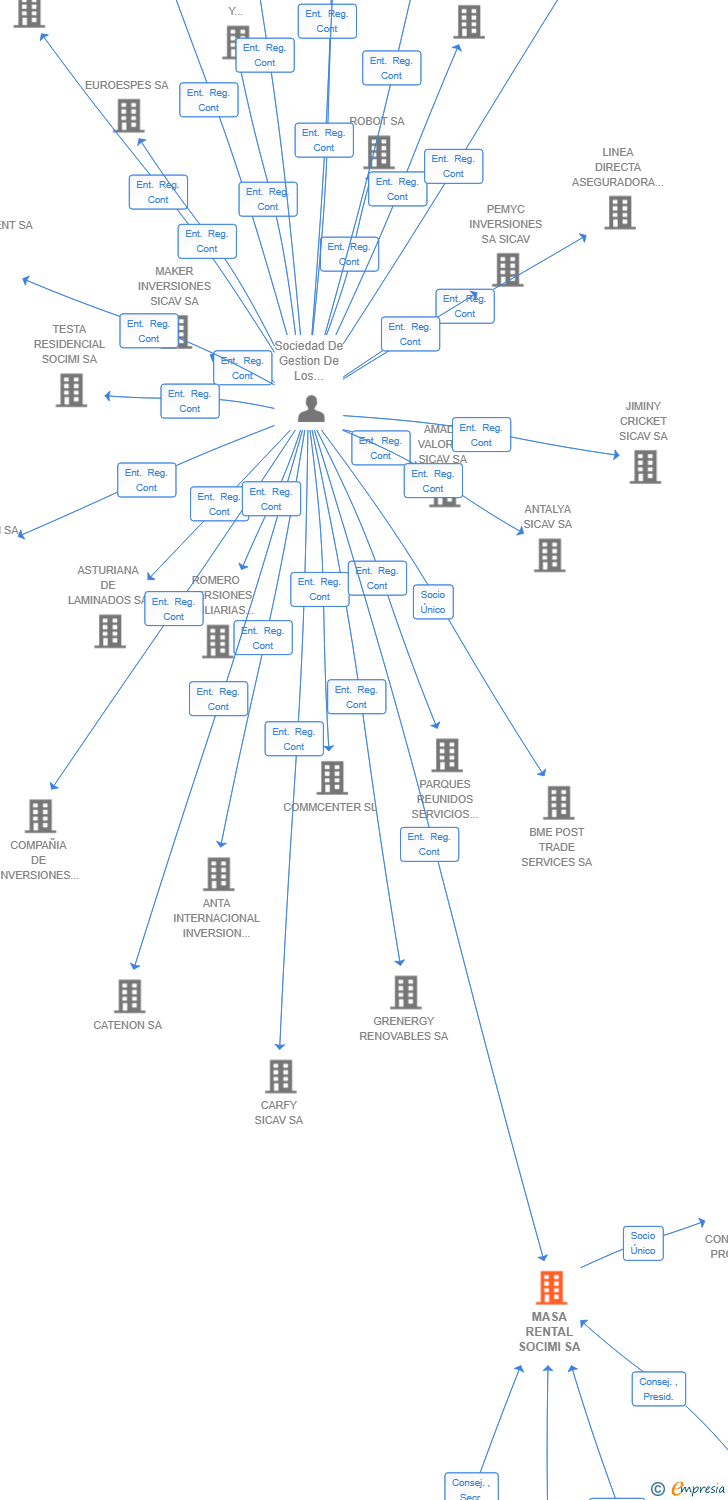 Vinculaciones societarias de MASA RENTAL SOCIMI SA