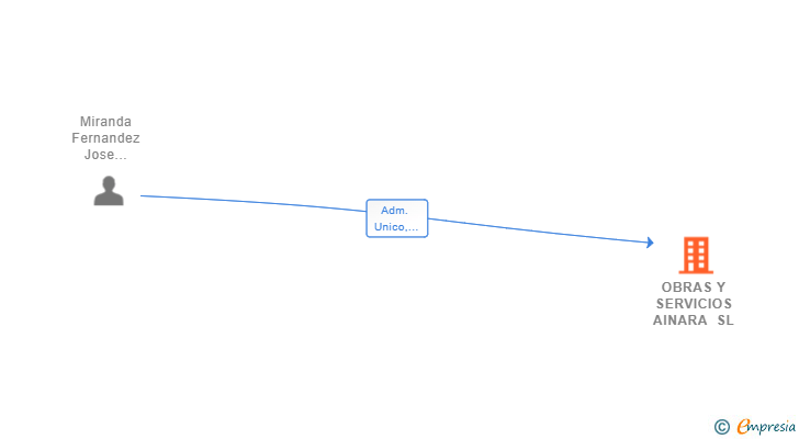 Vinculaciones societarias de OBRAS Y SERVICIOS AINARA SL