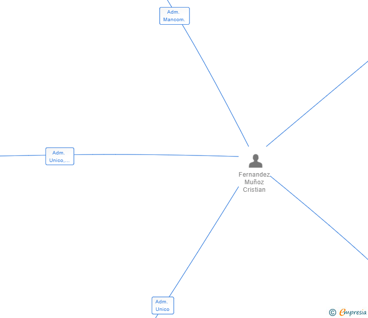Vinculaciones societarias de PARMON GANADO SL