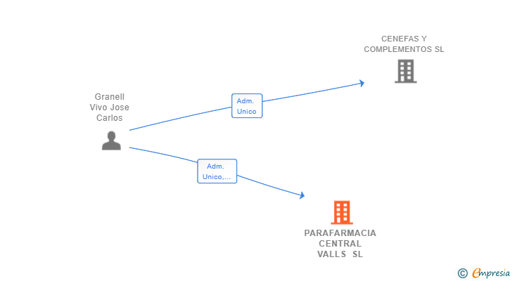Vinculaciones societarias de PARAFARMACIA CENTRAL VALLS SL