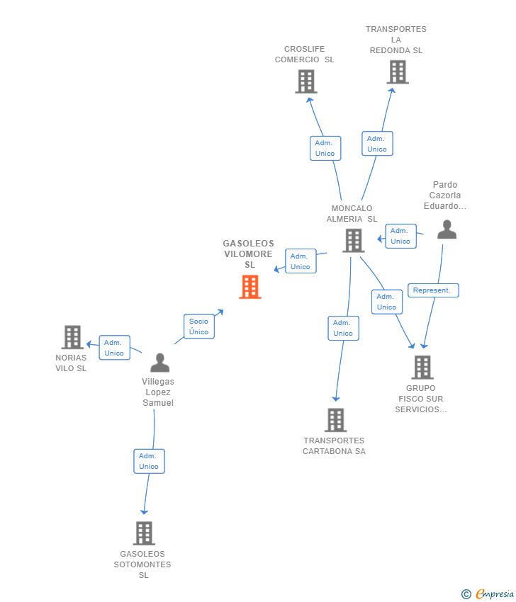 Vinculaciones societarias de GASOLEOS VILOMORE SL