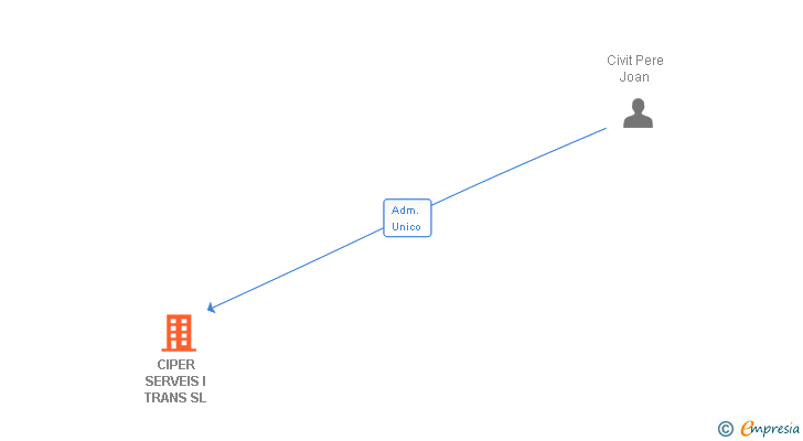 Vinculaciones societarias de CIPER SERVEIS I TRANS SL
