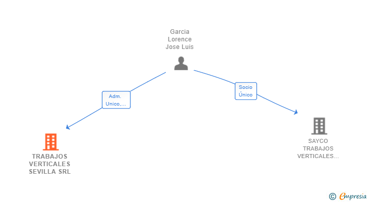 Vinculaciones societarias de TRABAJOS VERTICALES SEVILLA SRL
