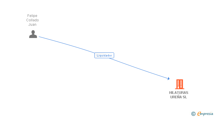 Vinculaciones societarias de HILATURAS UREÑA SL