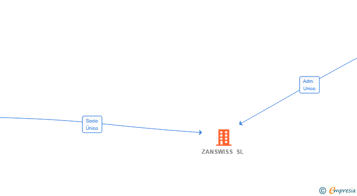 Vinculaciones societarias de ZANSWISS SL