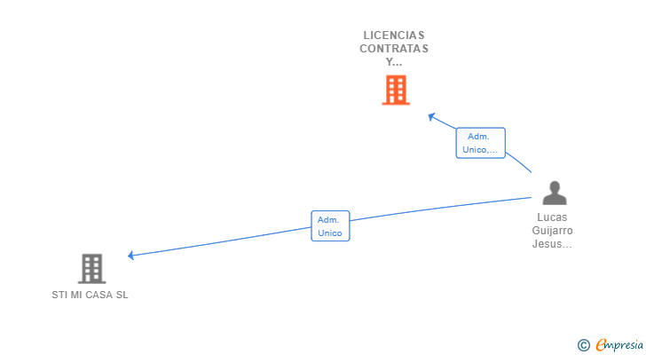 Vinculaciones societarias de LICENCIAS CONTRATAS Y SERVICIOS SL