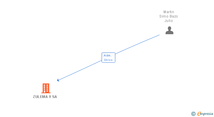 Vinculaciones societarias de ZULEMA 9 SA