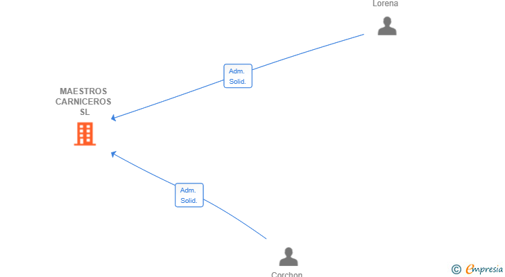Vinculaciones societarias de MAESTROS CARNICEROS SL
