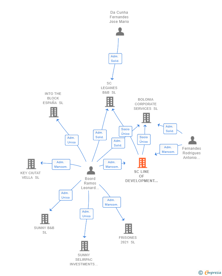 Vinculaciones societarias de SC LINE OF DEVELOPMENT SL