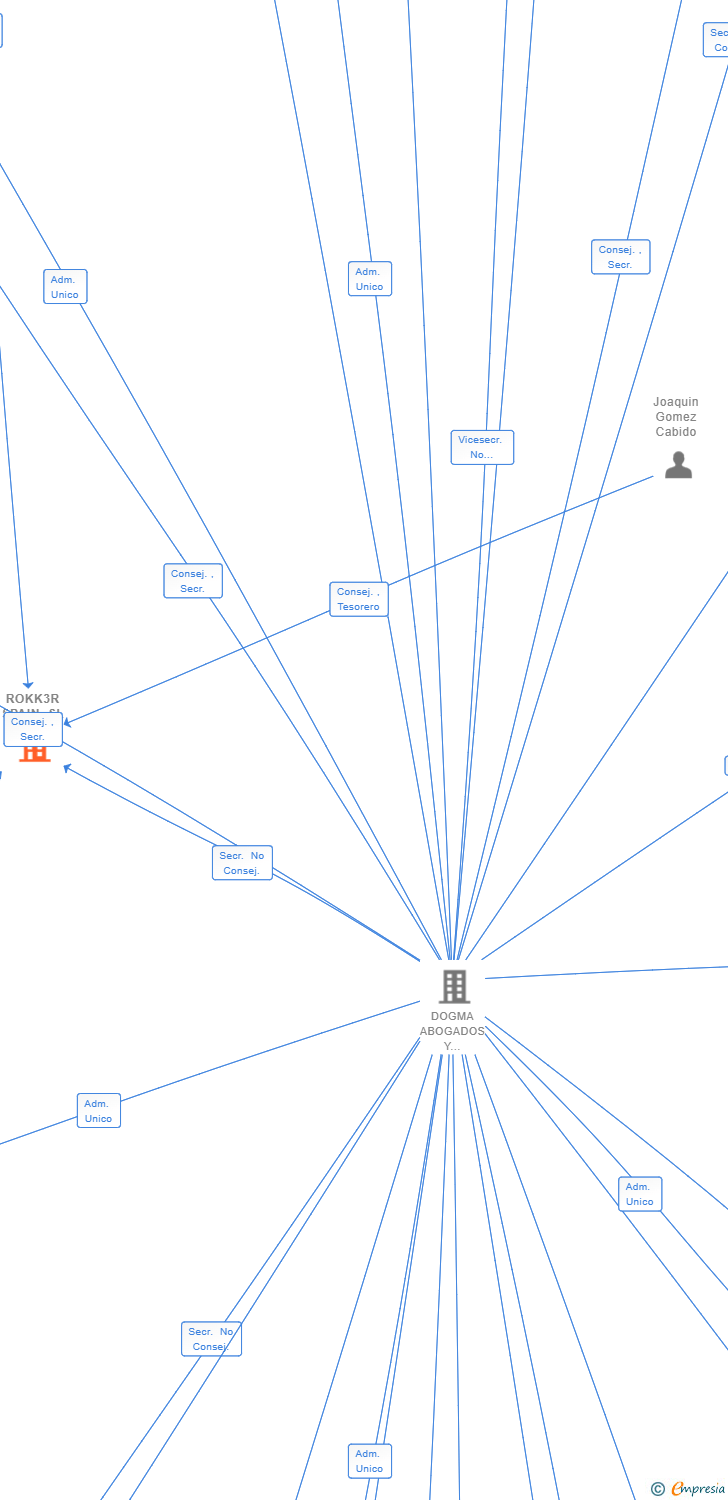 Vinculaciones societarias de ROKK3R SPAIN SL