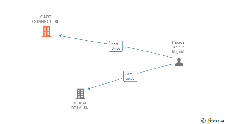 Vinculaciones societarias de CART CONNECT SL