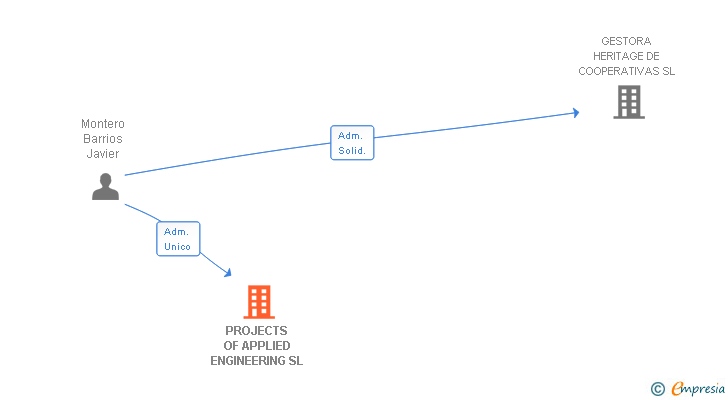 Vinculaciones societarias de PROJECTS OF APPLIED ENGINEERING SL