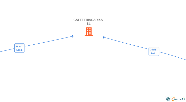 Vinculaciones societarias de CAFETERIACADISA SL
