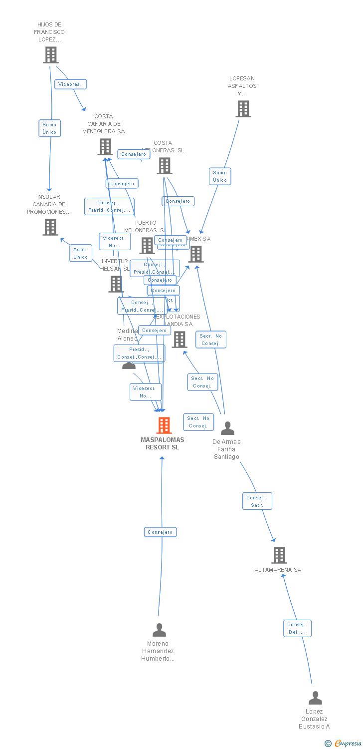 Vinculaciones societarias de MASPALOMAS RESORT SL