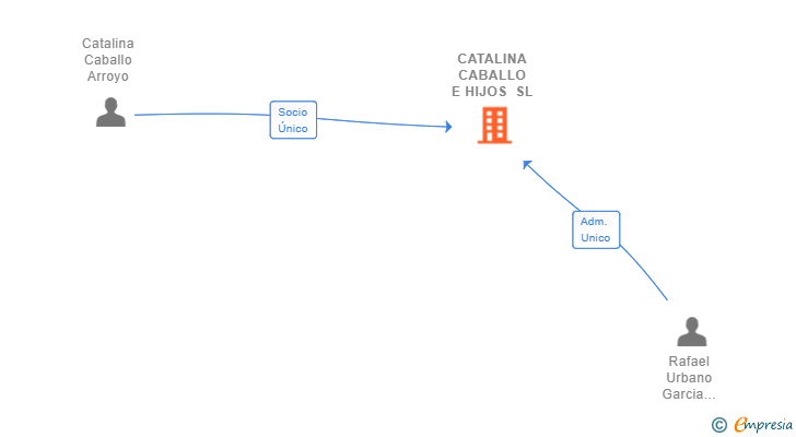 Vinculaciones societarias de CATALINA CABALLO E HIJOS SL