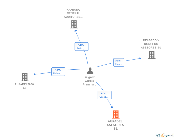 Vinculaciones societarias de AUPADEL ASESORES SL