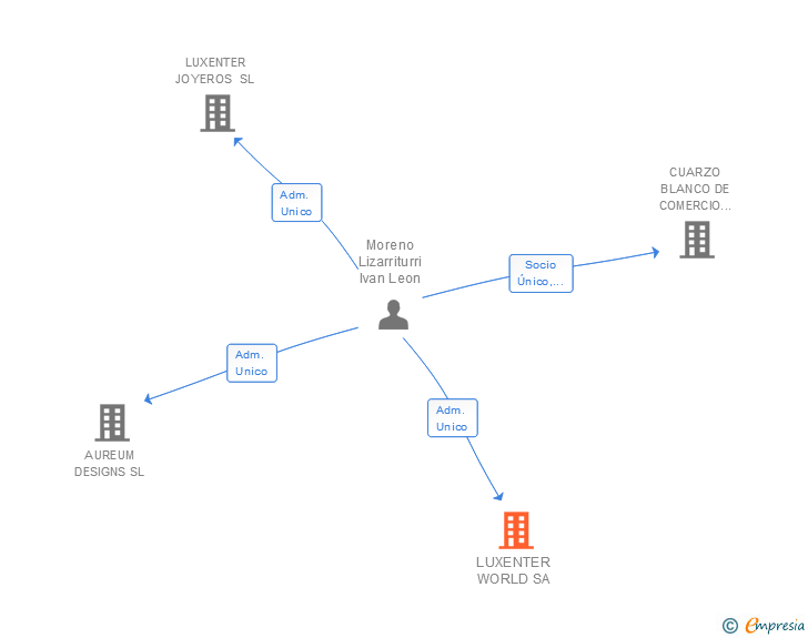 Vinculaciones societarias de LUXENTER WORLD SA