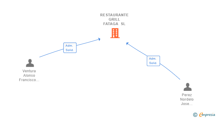 Vinculaciones societarias de RESTAURANTE GRILL FATAGA SL