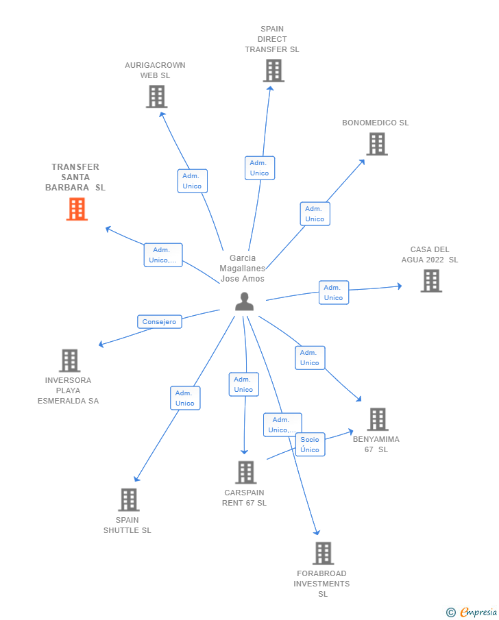 Vinculaciones societarias de TRANSFER SANTA BARBARA SL